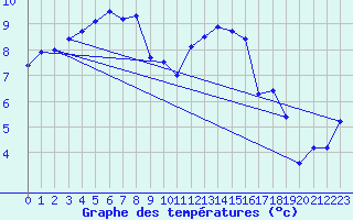 Courbe de tempratures pour Brest (29)