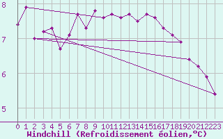 Courbe du refroidissement olien pour Corny-sur-Moselle (57)