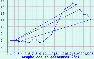 Courbe de tempratures pour Leuchtturm Alte Weser