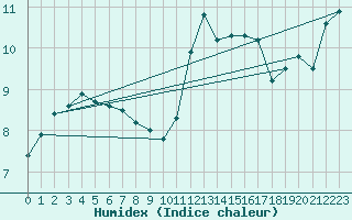 Courbe de l'humidex pour Gurande (44)