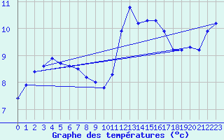 Courbe de tempratures pour Gurande (44)