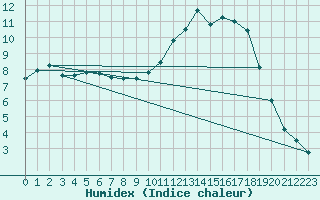 Courbe de l'humidex pour Gros-Rderching (57)