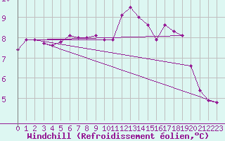 Courbe du refroidissement olien pour Fameck (57)