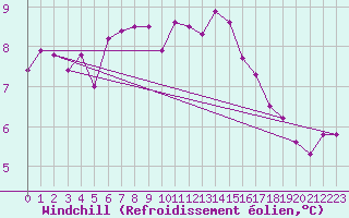 Courbe du refroidissement olien pour Dunkerque (59)