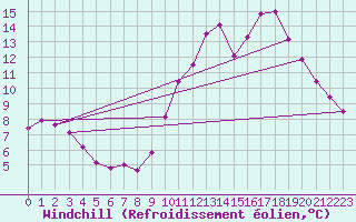 Courbe du refroidissement olien pour Saint-Nazaire (44)