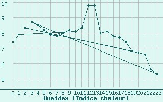 Courbe de l'humidex pour Champagne-sur-Seine (77)