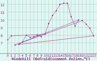 Courbe du refroidissement olien pour Pointe du Raz (29)