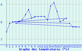 Courbe de tempratures pour Tjotta