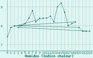 Courbe de l'humidex pour Tjotta