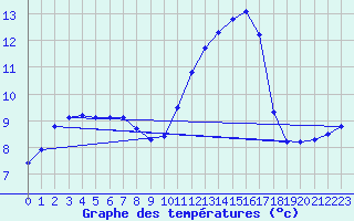 Courbe de tempratures pour Douzens (11)