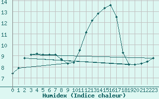 Courbe de l'humidex pour Douzens (11)