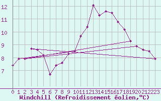 Courbe du refroidissement olien pour Wittering