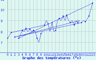 Courbe de tempratures pour Guernesey (UK)