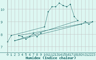 Courbe de l'humidex pour Ile Rousse (2B)