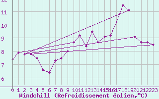 Courbe du refroidissement olien pour Trgueux (22)