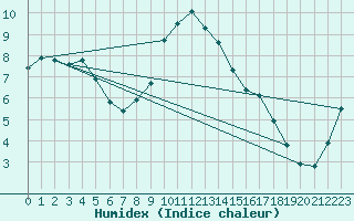 Courbe de l'humidex pour Reichenau / Rax