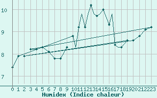 Courbe de l'humidex pour Shoream (UK)