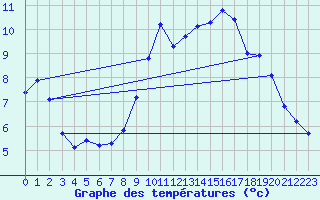 Courbe de tempratures pour Villefranche (69)