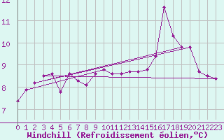Courbe du refroidissement olien pour Cambrai / Epinoy (62)