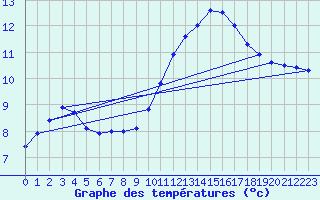 Courbe de tempratures pour Carpentras (84)