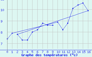 Courbe de tempratures pour Roldalsfjellet