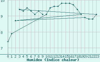 Courbe de l'humidex pour la bouée 6200091