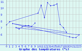 Courbe de tempratures pour Ancey (21)
