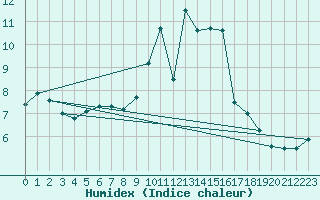 Courbe de l'humidex pour Ancey (21)