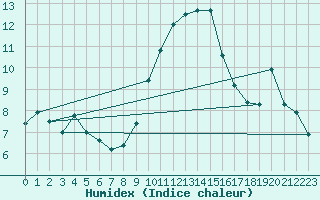 Courbe de l'humidex pour Besanon (25)