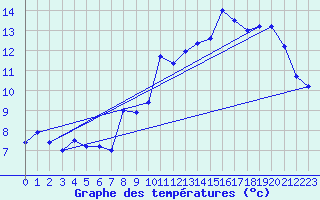 Courbe de tempratures pour Chteau-Chinon (58)