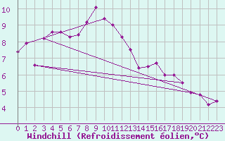 Courbe du refroidissement olien pour Bonnecombe - Les Salces (48)