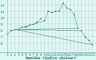 Courbe de l'humidex pour Pershore