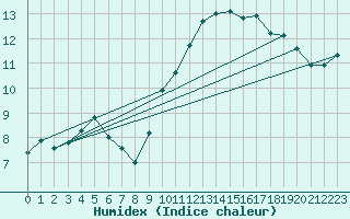 Courbe de l'humidex pour Saint-Hubert (Be)