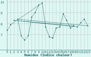 Courbe de l'humidex pour Fisterra