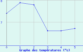 Courbe de tempratures pour Chatelus-Malvaleix (23)