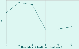 Courbe de l'humidex pour Chatelus-Malvaleix (23)