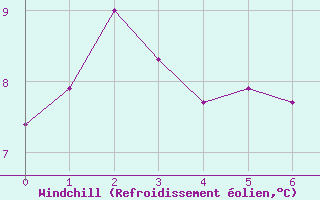Courbe du refroidissement olien pour South West Cape Aws