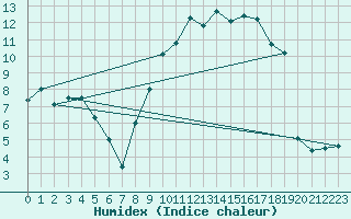 Courbe de l'humidex pour Bziers Cap d'Agde (34)