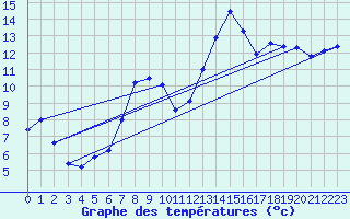 Courbe de tempratures pour Fister Sigmundstad