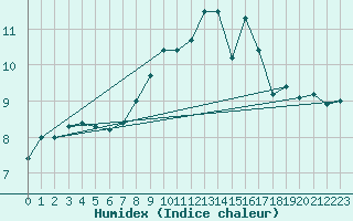 Courbe de l'humidex pour South Uist Range