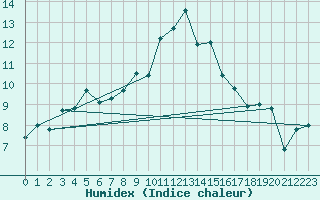 Courbe de l'humidex pour Lanvoc (29)