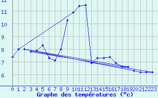 Courbe de tempratures pour Xert / Chert (Esp)