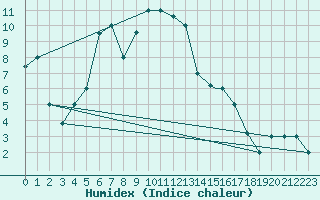 Courbe de l'humidex pour Van