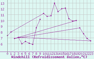 Courbe du refroidissement olien pour Brianon (05)