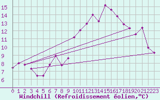 Courbe du refroidissement olien pour Narbonne-Ouest (11)