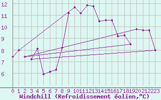 Courbe du refroidissement olien pour Levens (06)