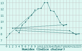 Courbe de l'humidex pour Vf. Omu