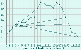 Courbe de l'humidex pour Larkhill