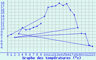 Courbe de tempratures pour Deux-Verges (15)