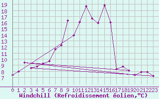 Courbe du refroidissement olien pour Tortosa